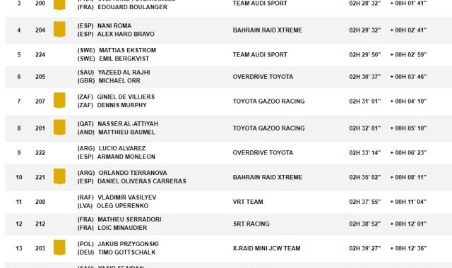 足球在线直播-达喀尔SS3:塞恩斯赢赛段冠军创历史 韩魏排名第16