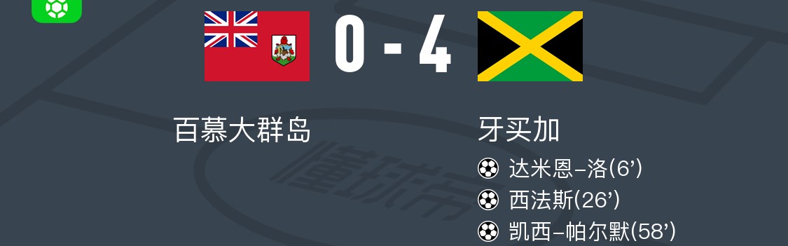足球在线直播-牙买加4-0大胜百慕大群岛，尼科尔森、凯西-帕尔默破门
